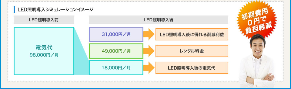 LED照明導入シュミレーションイメージ